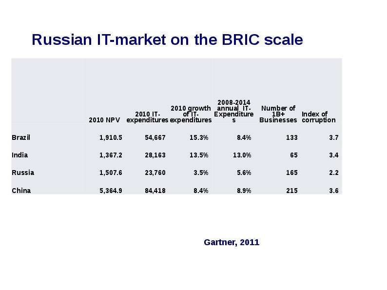 Russian IT-market on the BRIC