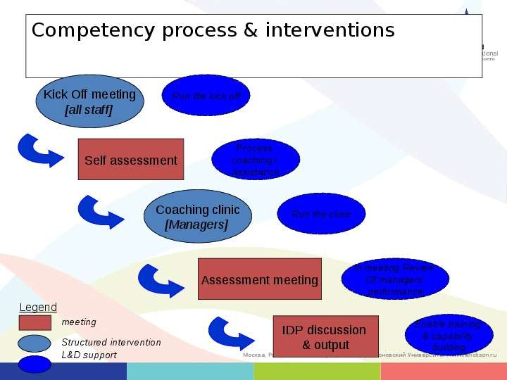 Competency process amp
