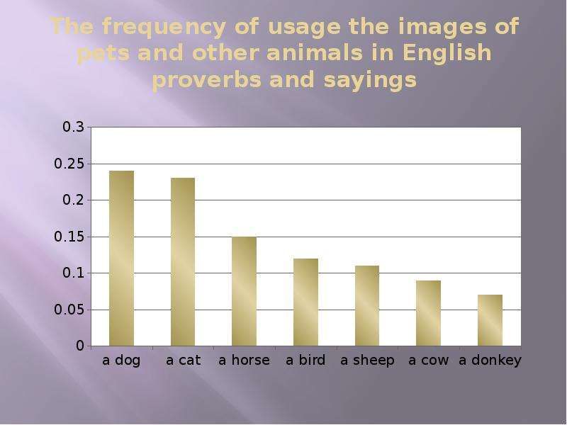 The frequency of usage the