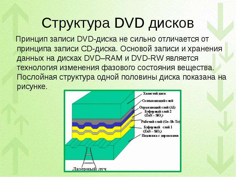 Структура DVD дисков Принцип