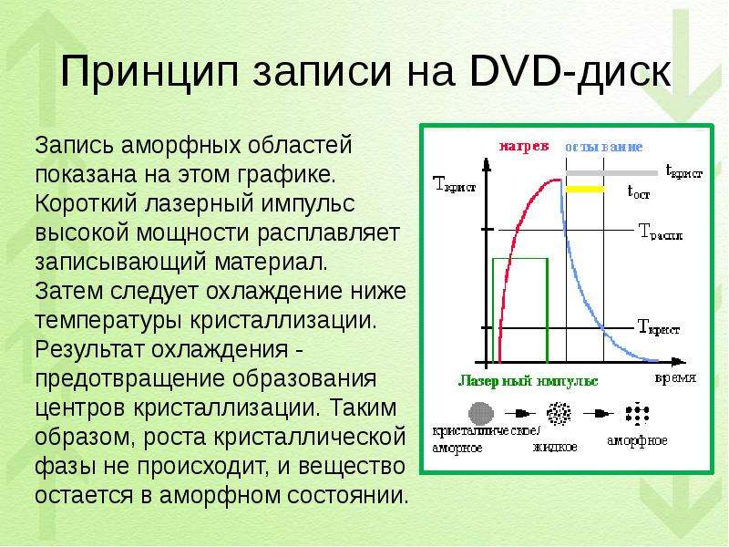 Принцип записи на DVD-диск