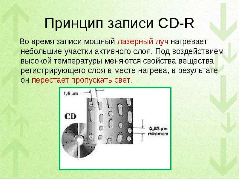 Принцип записи CD-R Во время