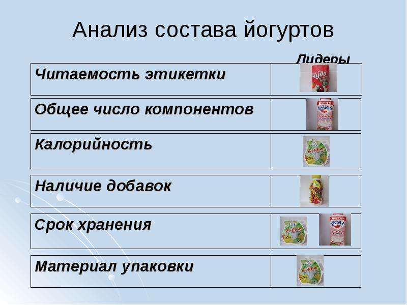 Анализ состава йогуртов Лидеры