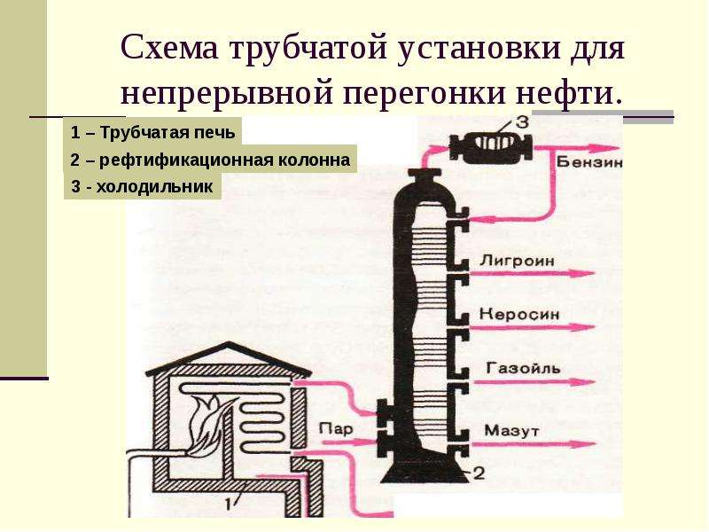 Схема трубчатой установки для