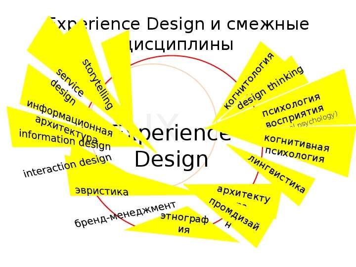 Experience Design и смежные
