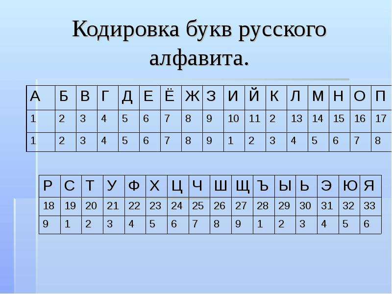 Кодировка букв русского