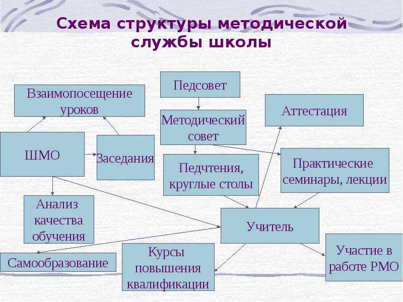 Схема структуры методической