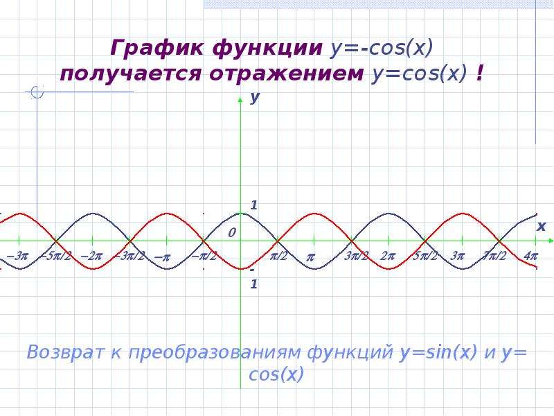 График функции y -cos x