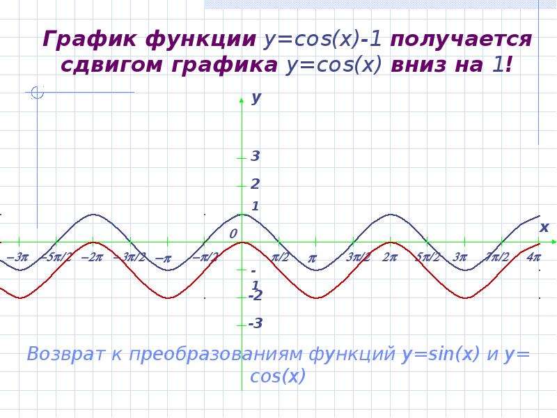 График функции y cos x -