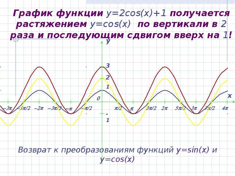 График функции y cos x