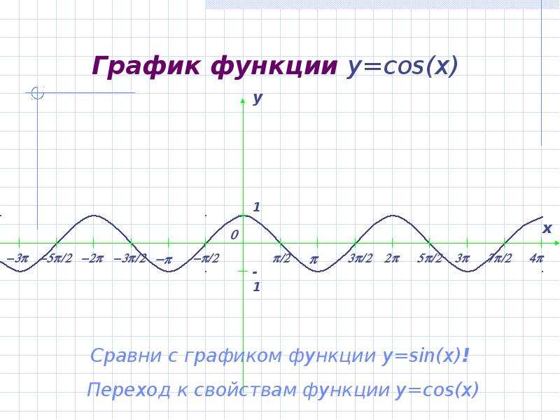 График функции y cos x