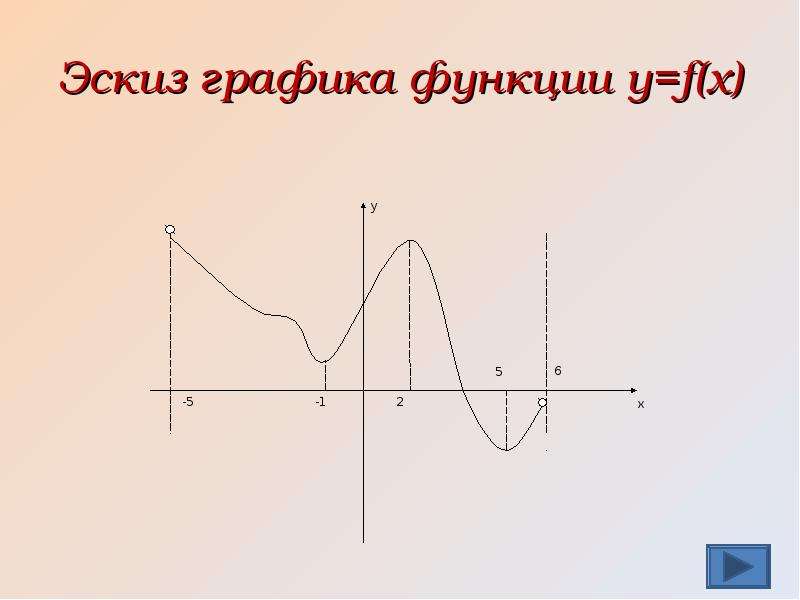 Эскиз графика функции y f x