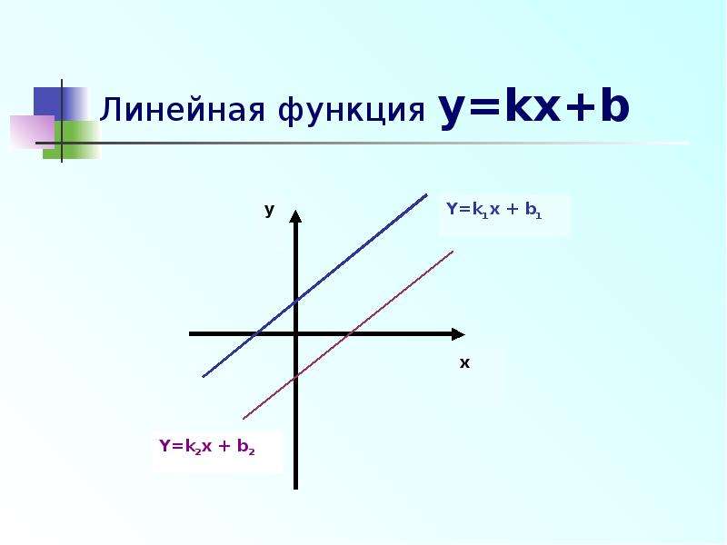 Линейная функция y kx b