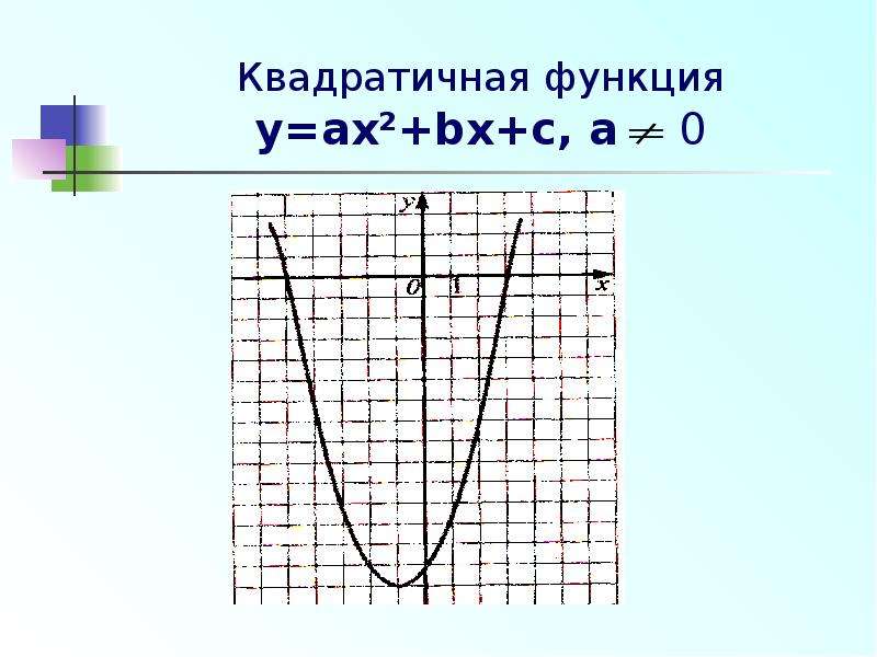Квадратичная функция y ax bx