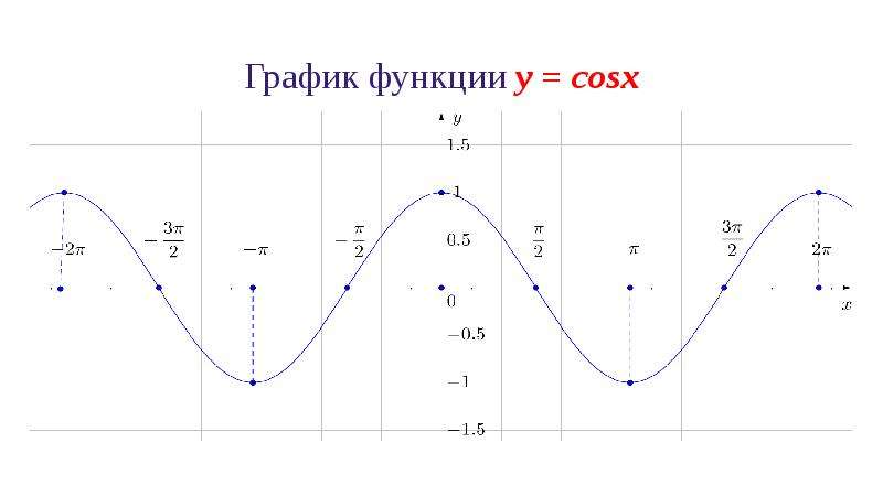 График функции y cosx