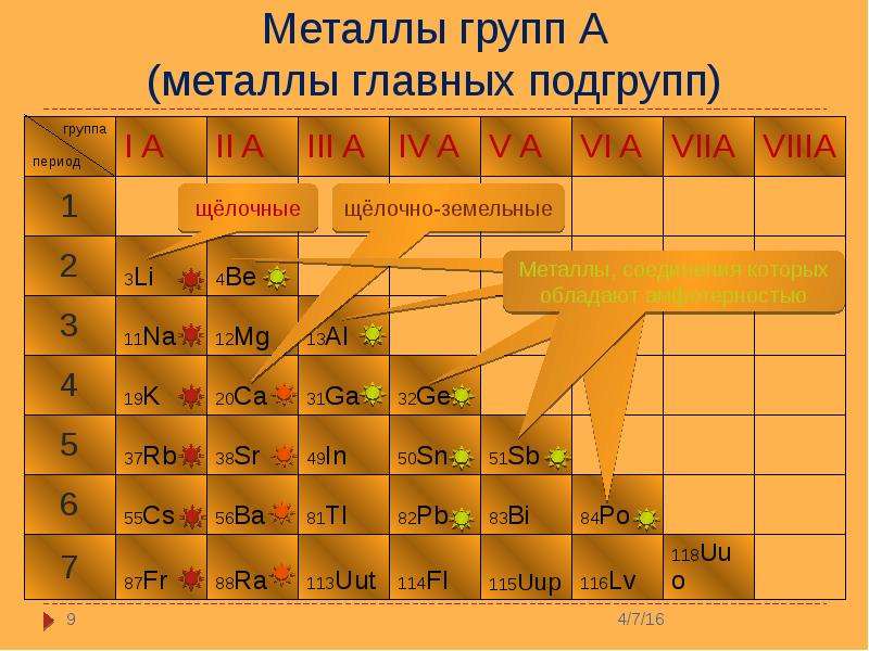 Металлы групп А металлы