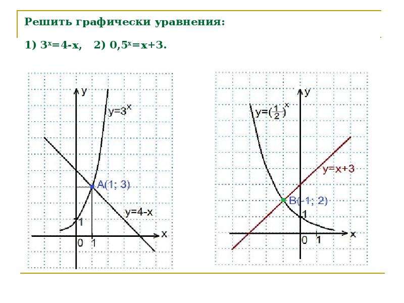 Решить графически уравнения x