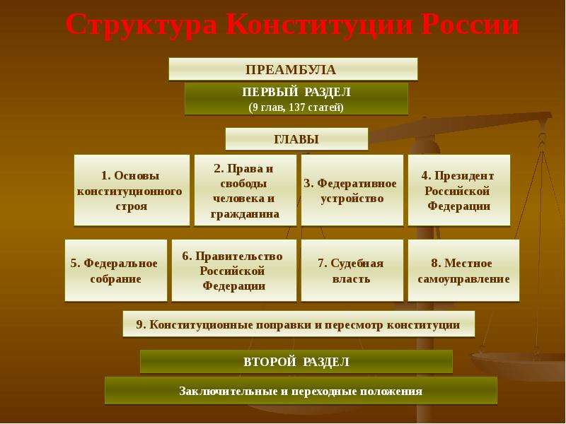 Структура Конституции России