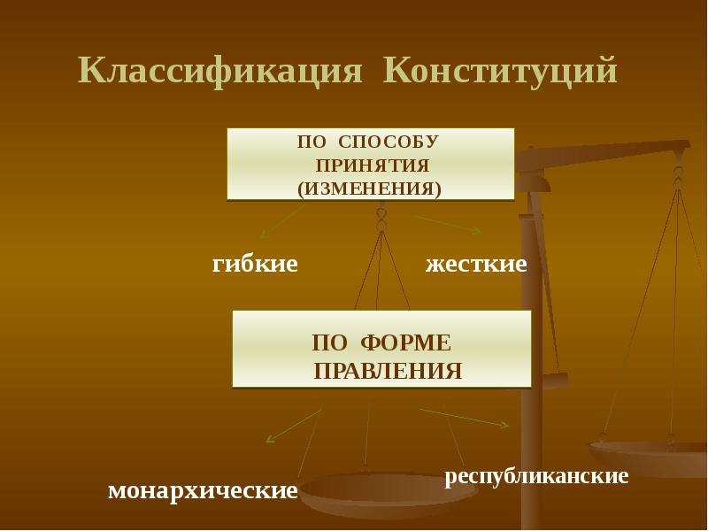 Классификация Конституций