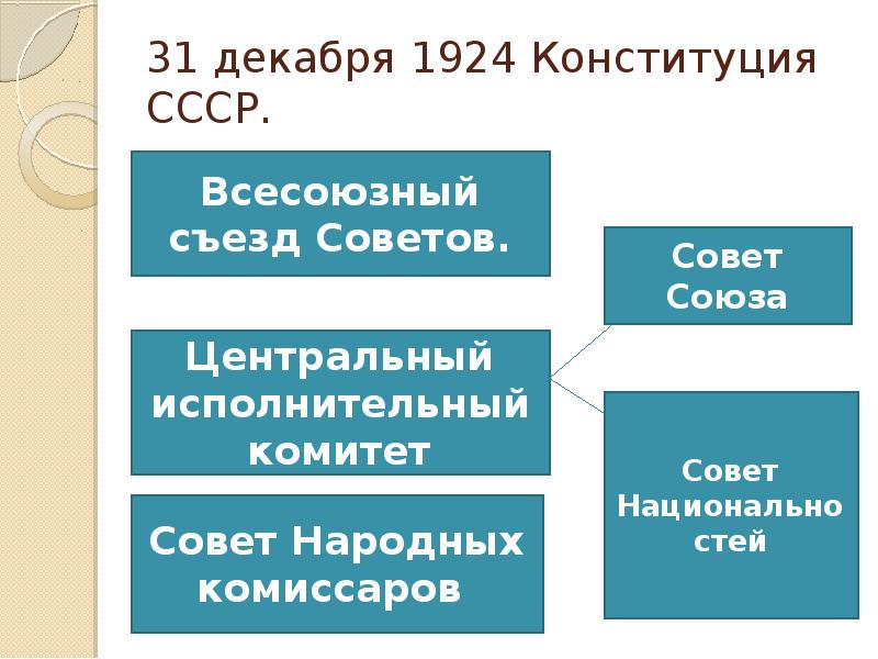 декабря Конституция СССР.