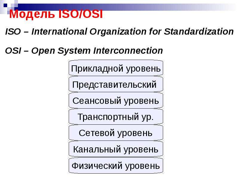 Модель ISO OSI