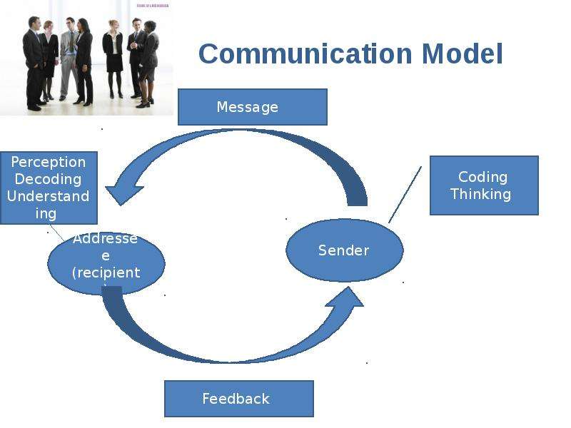 Communication Model