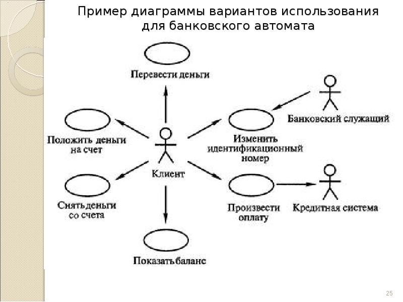 Пример диаграммы вариантов