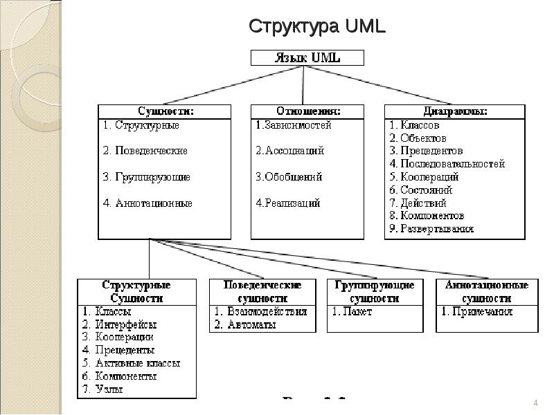 Структура UML