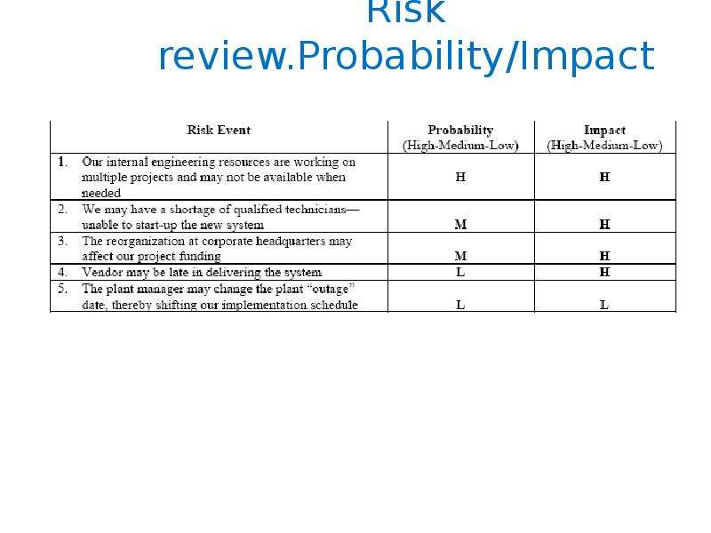 Risk review.Probability Impact