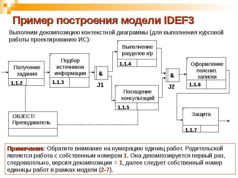 Пример построения модели IDEF