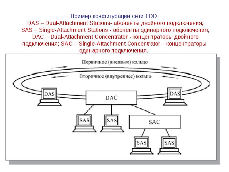 Пример конфигурации сети FDDI