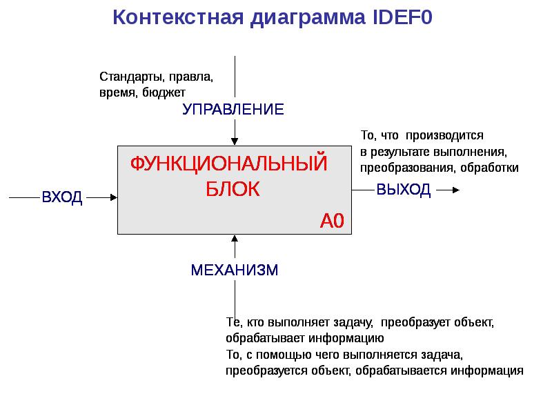 Контекстная диаграмма IDEF