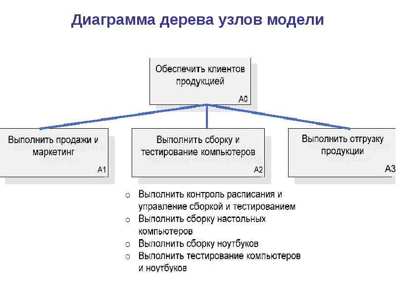 Диаграмма дерева узлов модели