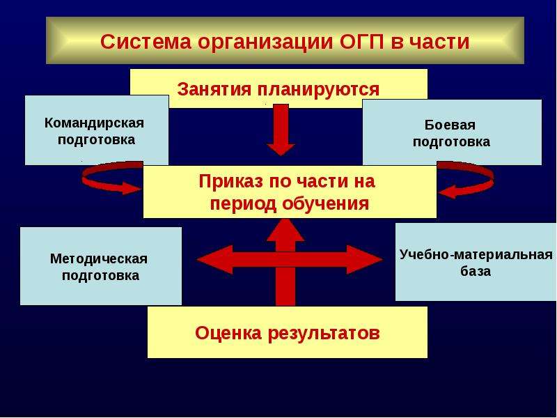 Cистема организации ОГП в