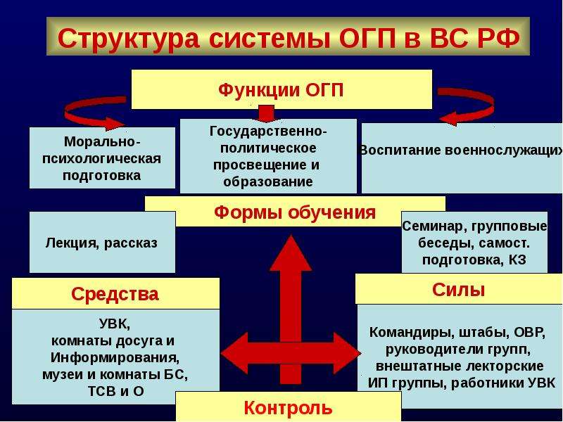 Структура системы ОГП в ВС РФ