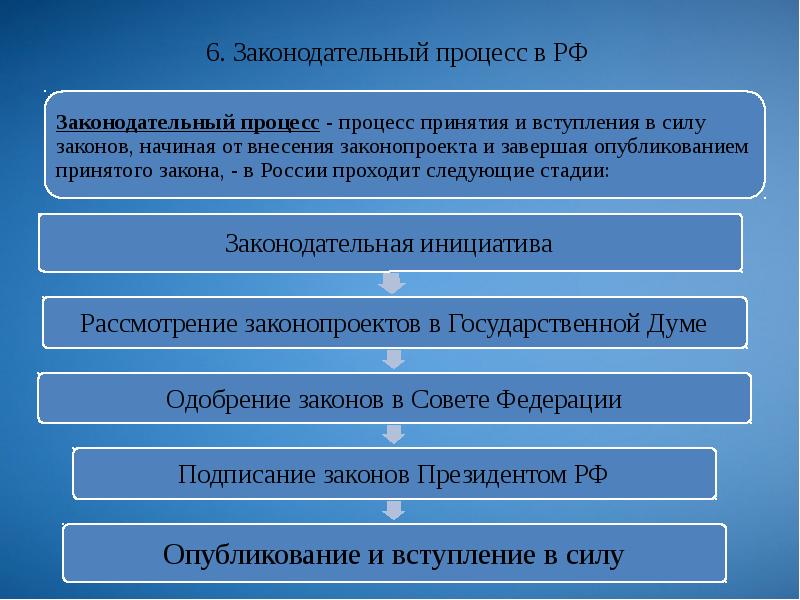 . Законодательный процесс в РФ