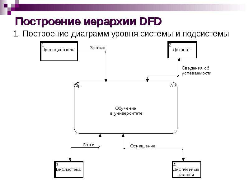 Построение иерархии DFD .