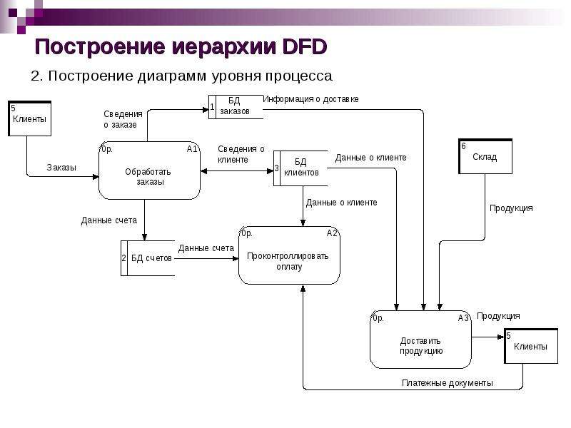 Построение иерархии DFD .