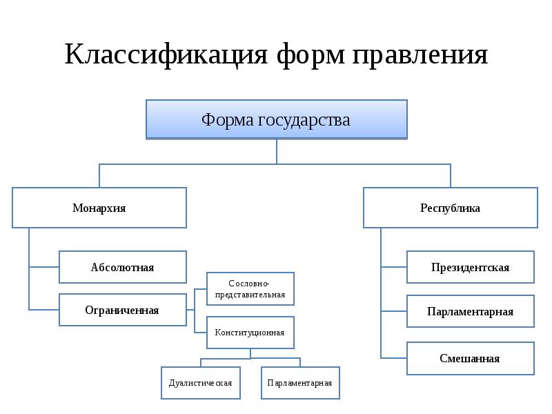 Классификация форм правления