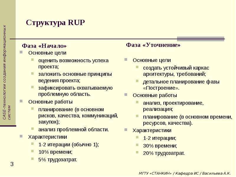 Структура RUP Основные цели