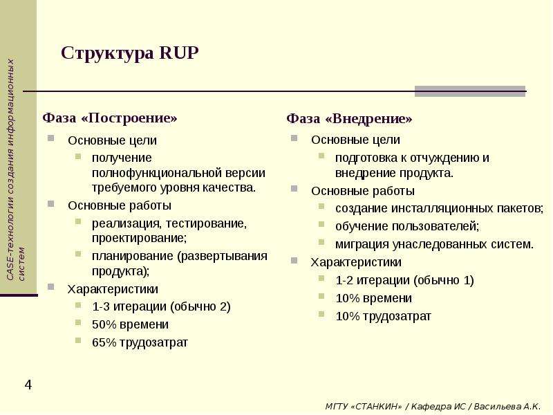 Структура RUP