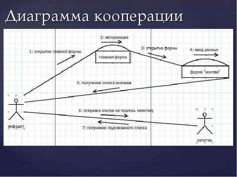Диаграмма кооперации