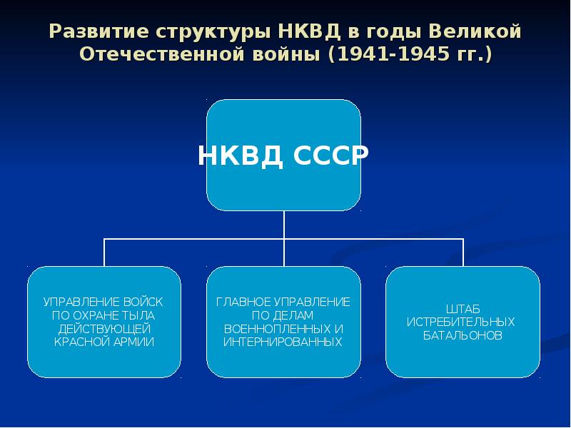 Развитие структуры НКВД в