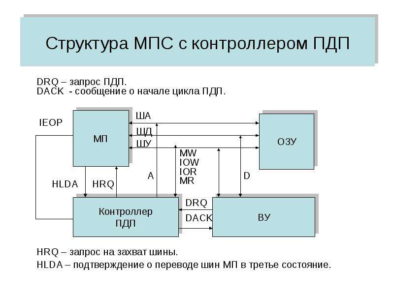 Структура МПС с контроллером