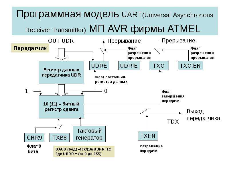 Программная модель UART