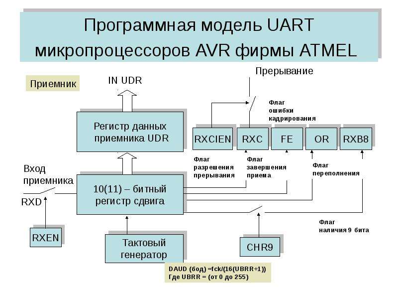 Программная модель UART