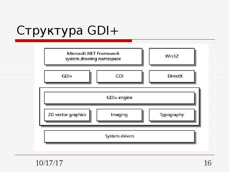 Структура GDI