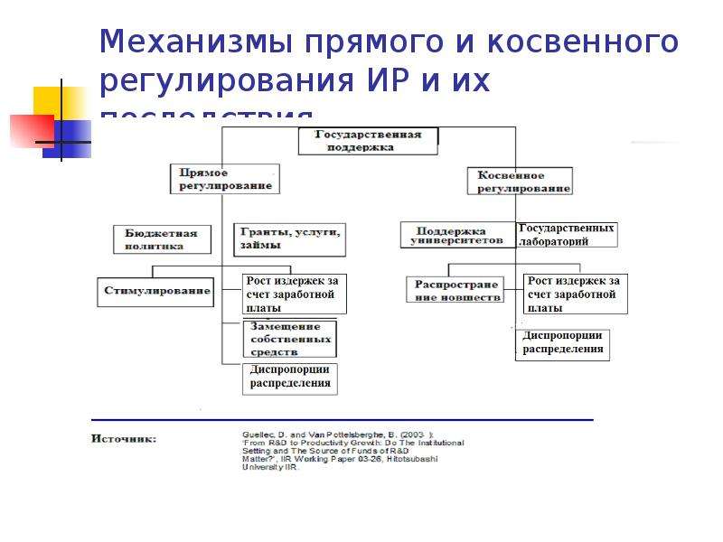 Презентация Механизмы прямого и косвенного регулирования ИР и их последствия