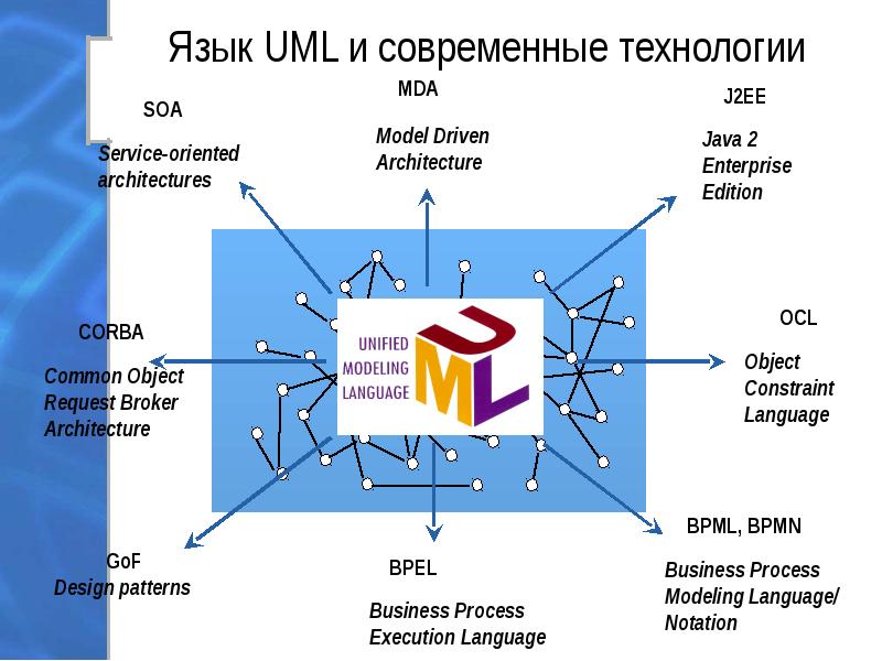 Язык UML и современные