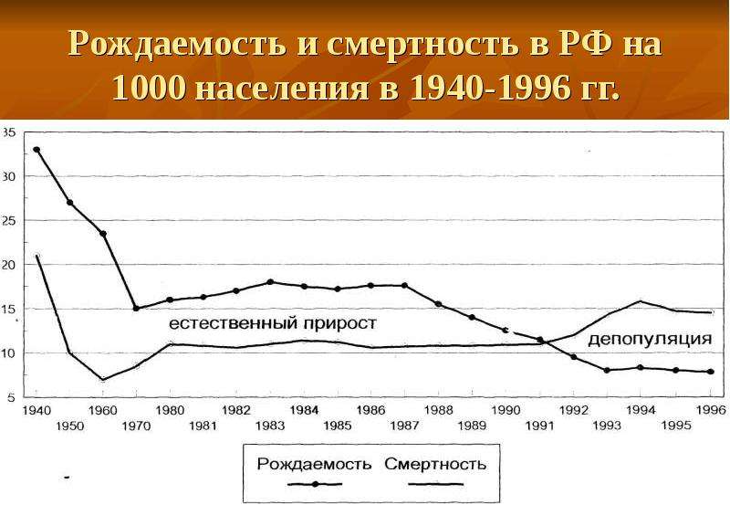 Презентация Рождаемость и смертность в РФ на 1000 населения в 1940-1996 гг.